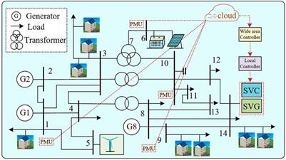 Improved Model Predictive Dynamic Voltage Cooperative Control Technology Based on PMU